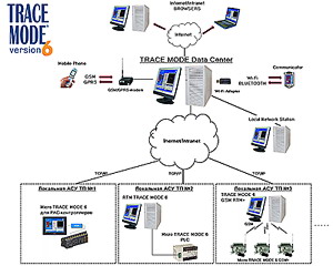TRACE MODE Data Center - web-шлюз для локальных АСУ ТП