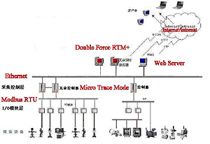 SCADA TRACE MODE    