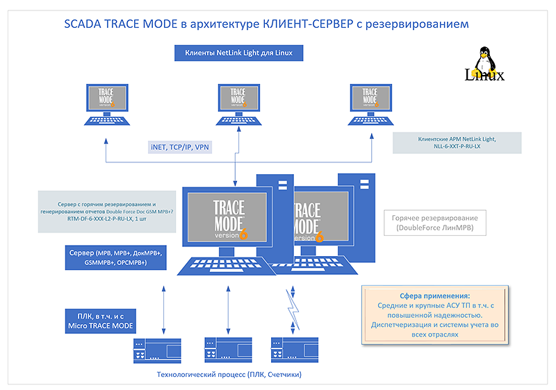 SCADA TRACE MODE 6 - архитектура клиент-сервер линукс с резервированием