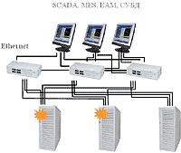 SCADA TRACE MODE ������� �������������� �����������