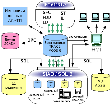 SIAD-SQL6 scheme
