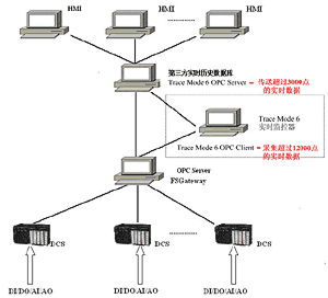 SCADA TRACE MODE в электроснабжении Баошаньского металлургического комбината