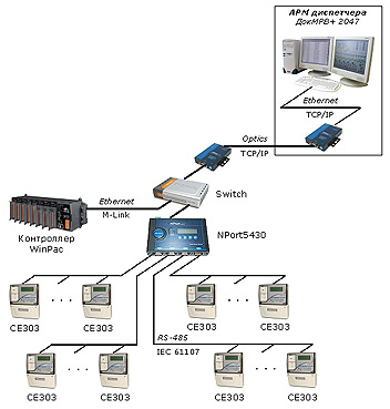   SCADA