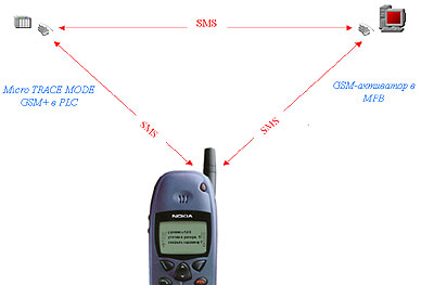 GSM Activator remote SCADA control 400