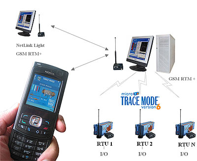 GSM GPRS телемеханика