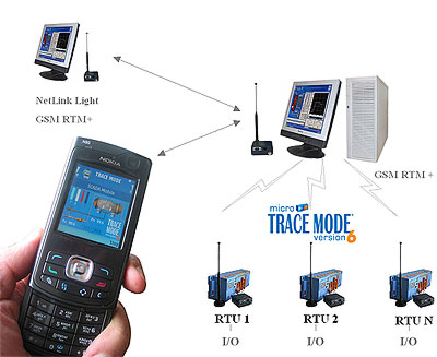 GSM GPRS 