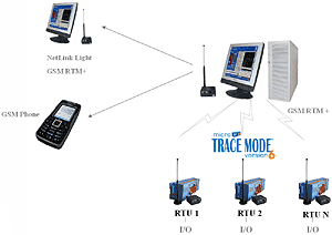 GSM RTM+ МРВ+ SCADA TRACE MODE RTU