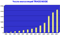 SCADA TRACE MODE 