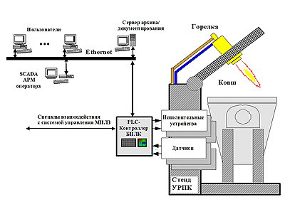 МНЛЗ разогрев  промежуточных ковшей