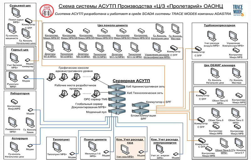 SCADA TRACE MODE 