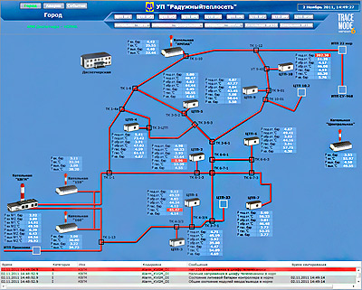   scada TRACE MODE