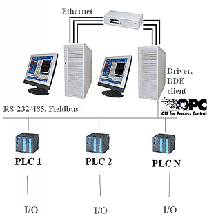 SCADA TRACE MODE    