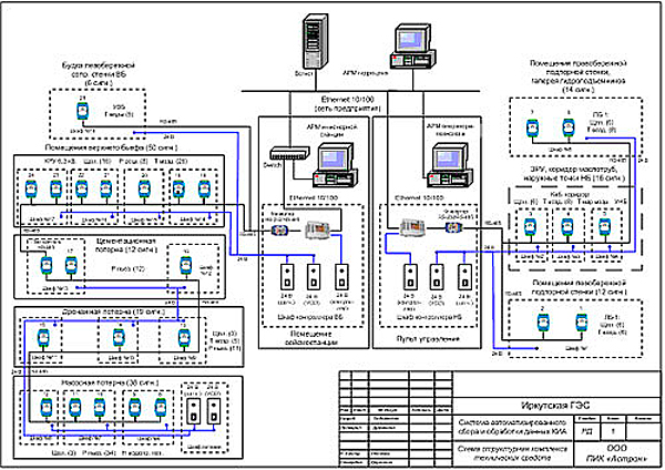 SCADA  