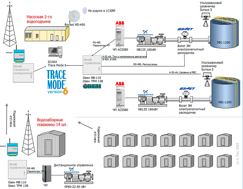 SCADA TRACE MODE      