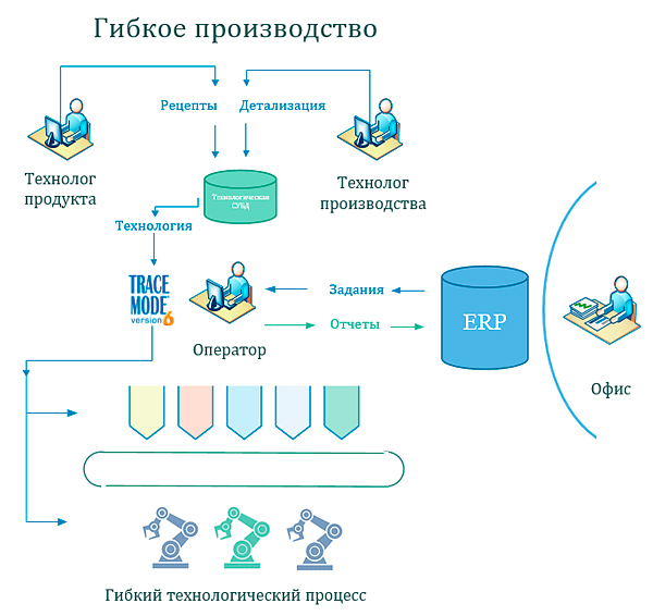 SCADA TRACE MODE    