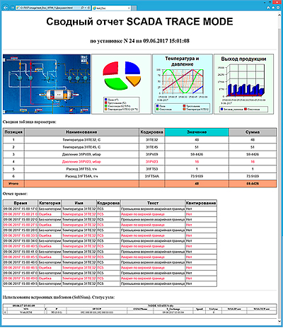 SCADA TRACE MODE  