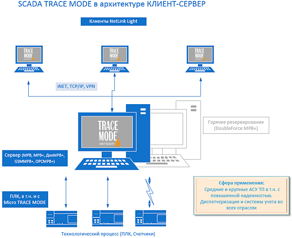SCADA TRACE MODE 6 - архитектура клиент-сервер