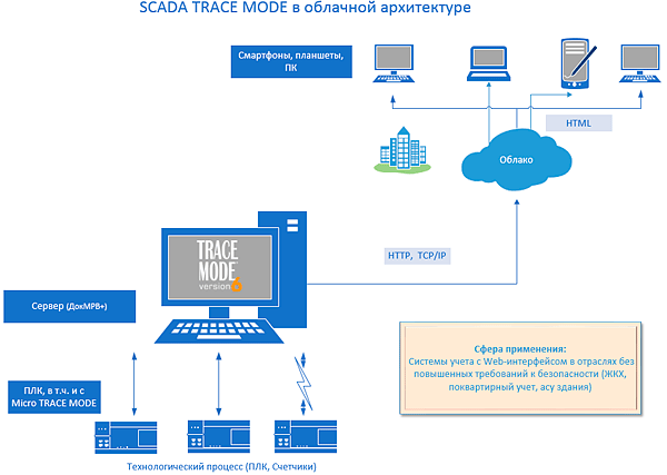 SCADA TRACE MODE 6 - облачная архитектура