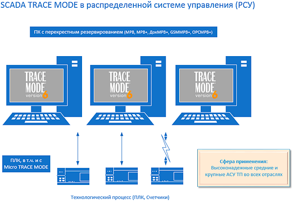 SCADA TRACE MODE 6 -  