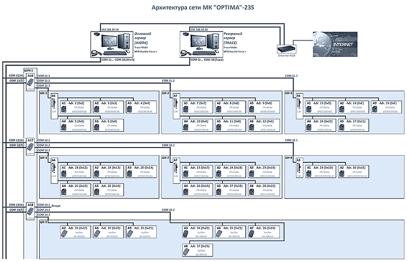 SCADA TRACE MODE      Mangystau Oil Refining