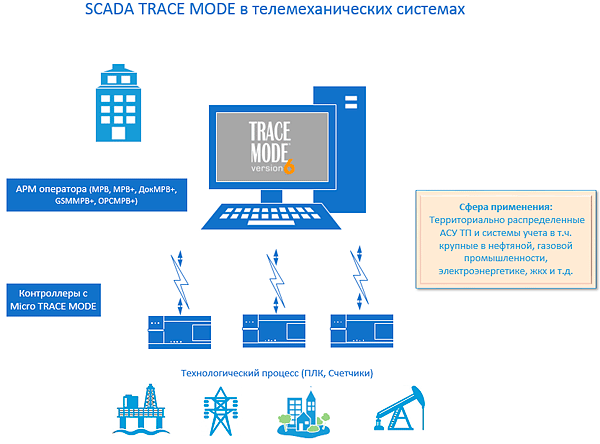 SCADA TRACE MODE 6 - телемеханическая архитектура