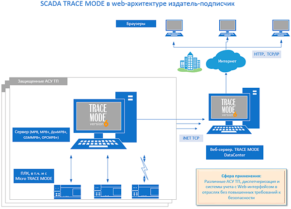 SCADA TRACE MODE 6 - web-