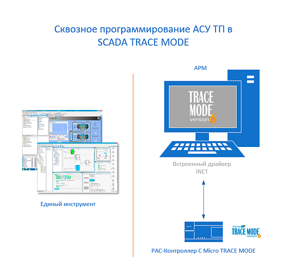    SCADA TRACE MODE +PAC 