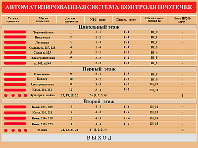 АСКП контроль протечек Micro TRACE MODE GSM+