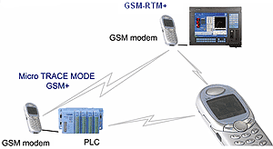 GSM RTM  SCADA TRACE MODE RTU